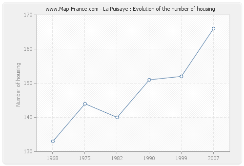 La Puisaye : Evolution of the number of housing